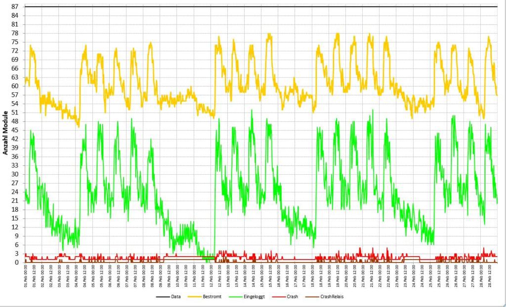 Mobile Easykey Analyse Flottengröße